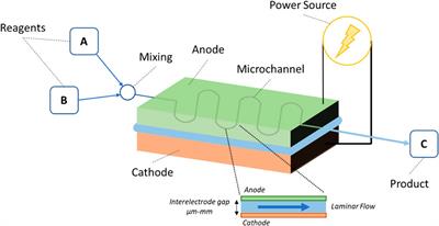 Process intensification in continuous flow organic synthesis with enabling and hybrid technologies